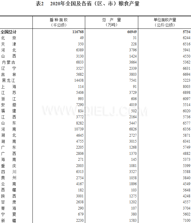 糧食生產再獲豐收，2020年全國糧食總產量為1339000000000斤！(圖2)
